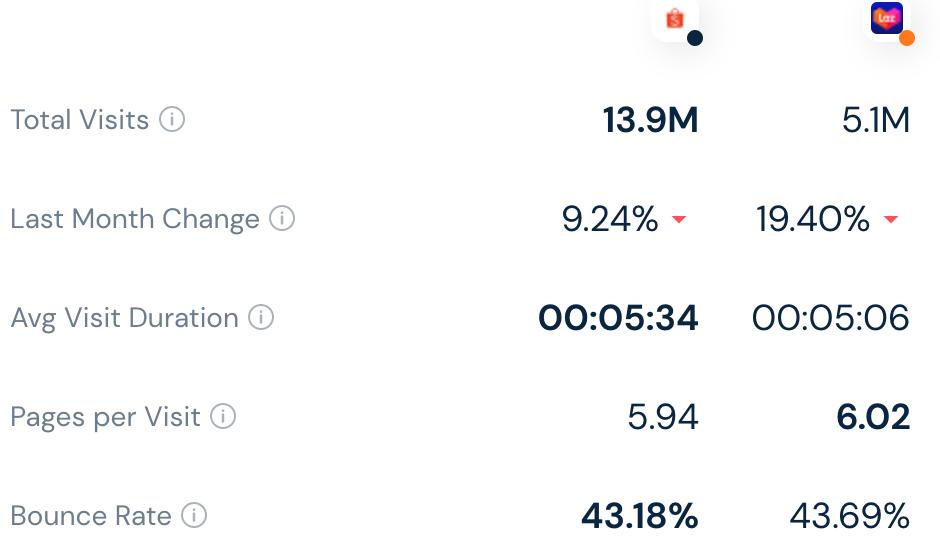 lazada今年数据下滑,东南亚电商shopee和lazada