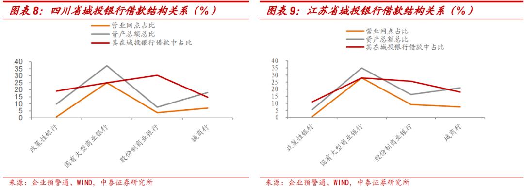 上市银行城投类贷款占比,城投非标融资和银行贷款