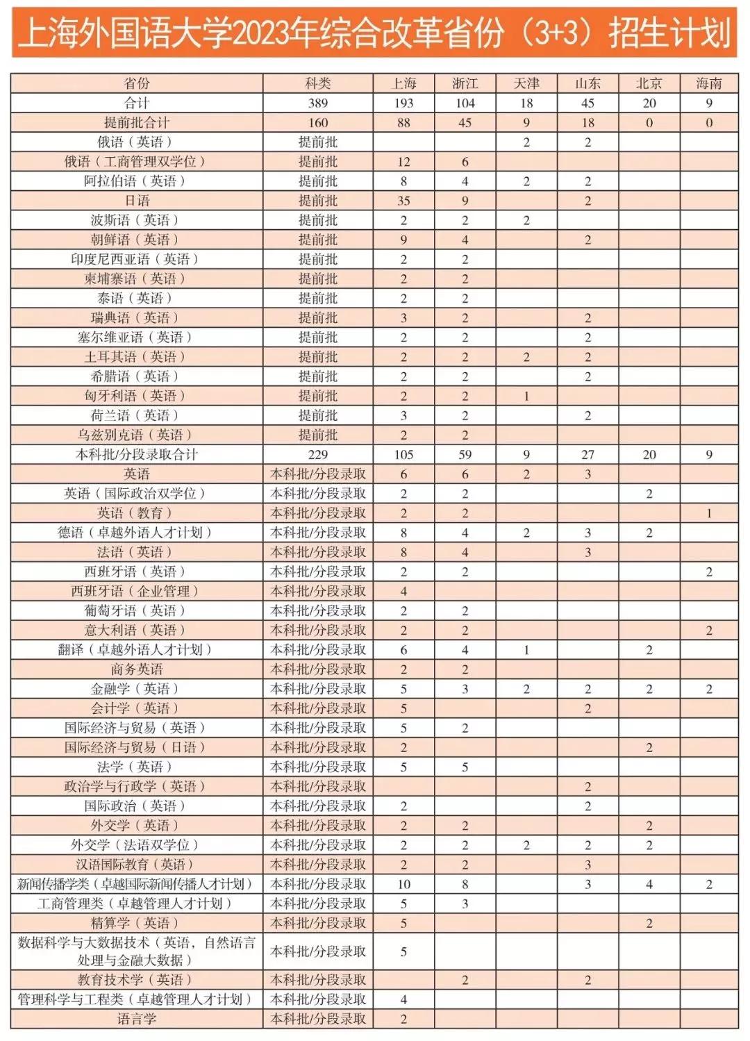 上海外国语大学2023本科招生简章,上海外国语大学招生简章2023年