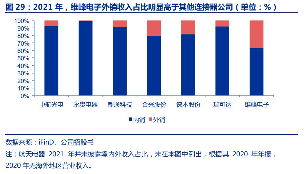 毛利率高筑，维峰电子：兼具成长和稳健的稀缺工控连接器公司