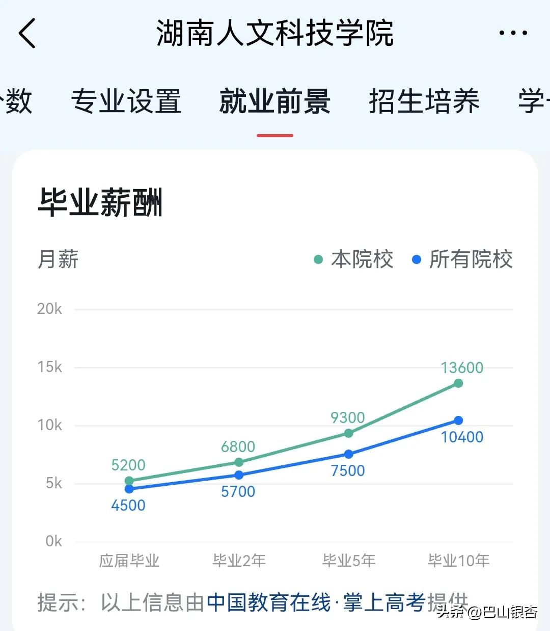 湖南这所一本院校,就业前景堪比211、双一流大学,月薪15900元