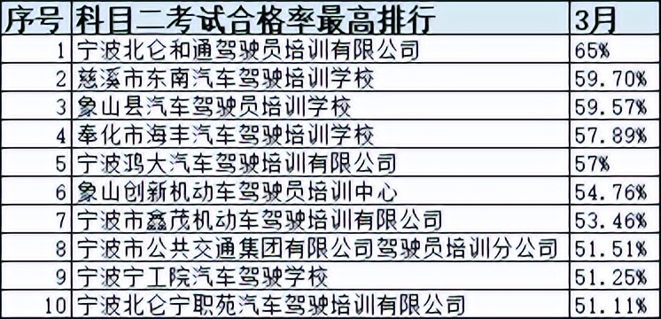 浙江省十大驾校排名,浙江驾培学时造假如何处罚