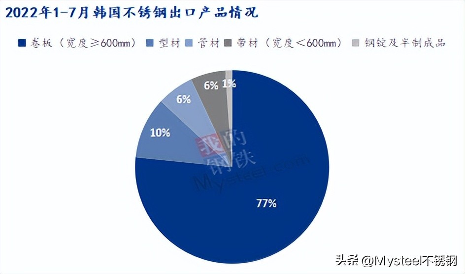 出口量处于低位！7月韩国不锈钢进出口数据