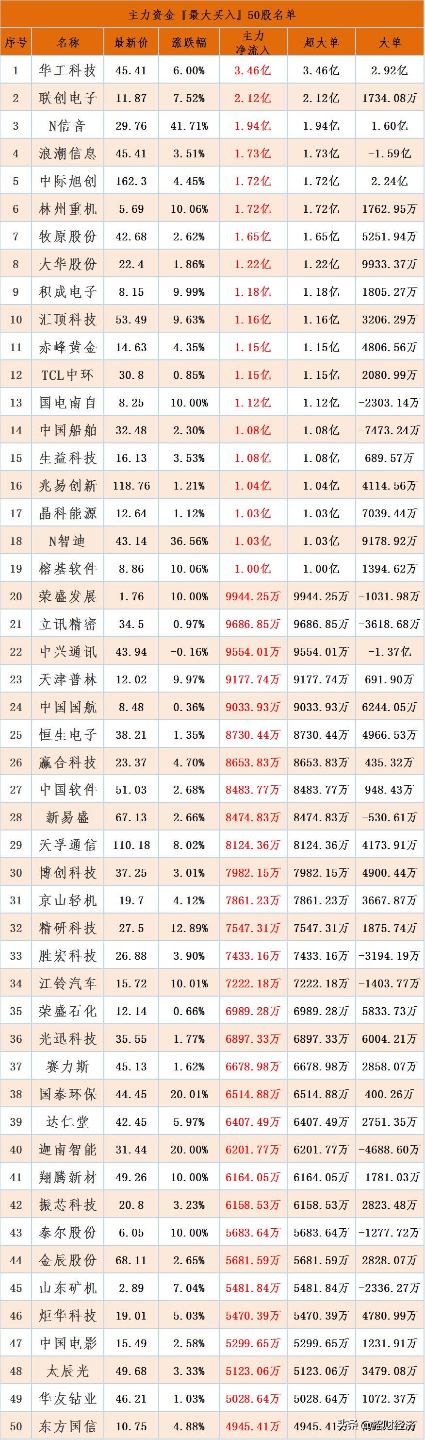 主力资金净流入的50只股票,主力资金净流入50只医药股