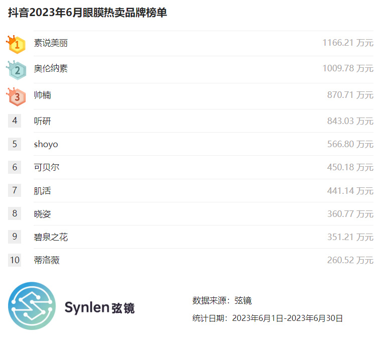「弦镜」抖音2023年6月眼膜榜单