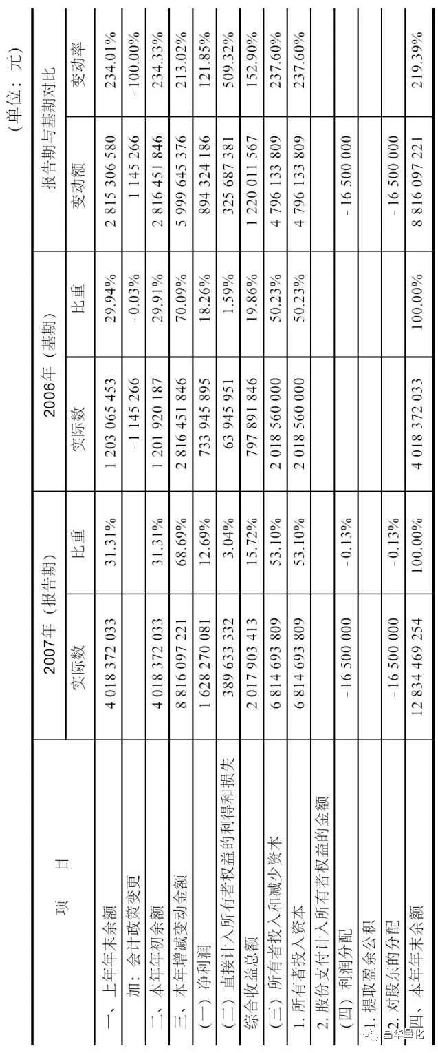所有者权益变动表怎么分析,所有者权益分析怎样分析