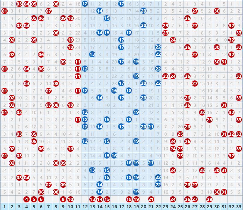 2023079期双色球:红球号码基本上没有冷号,那就关注这两类号码