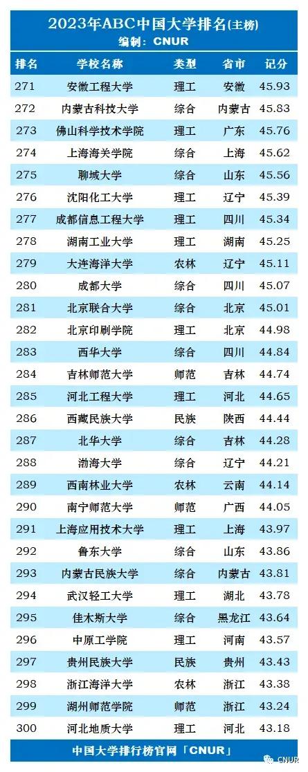 2023年qs世界大学排名完整版名单,2023年大学abc最新排名