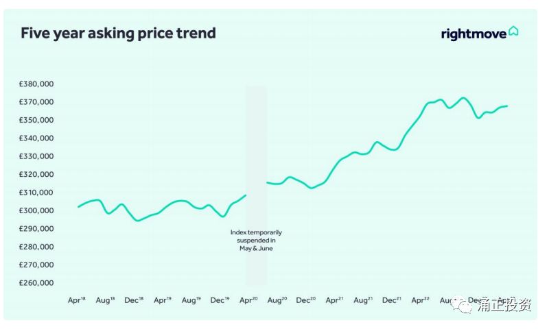 英国rightmove,英国rightmove平均房价