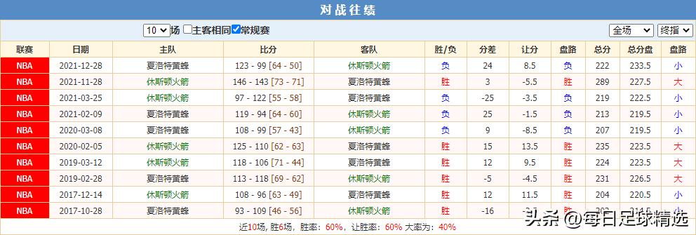 竞彩篮球307开奖结果,今日火箭vs黄蜂赔率