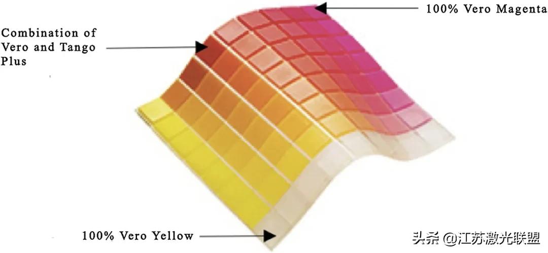 高精度增材制造系统,增材制造梯度