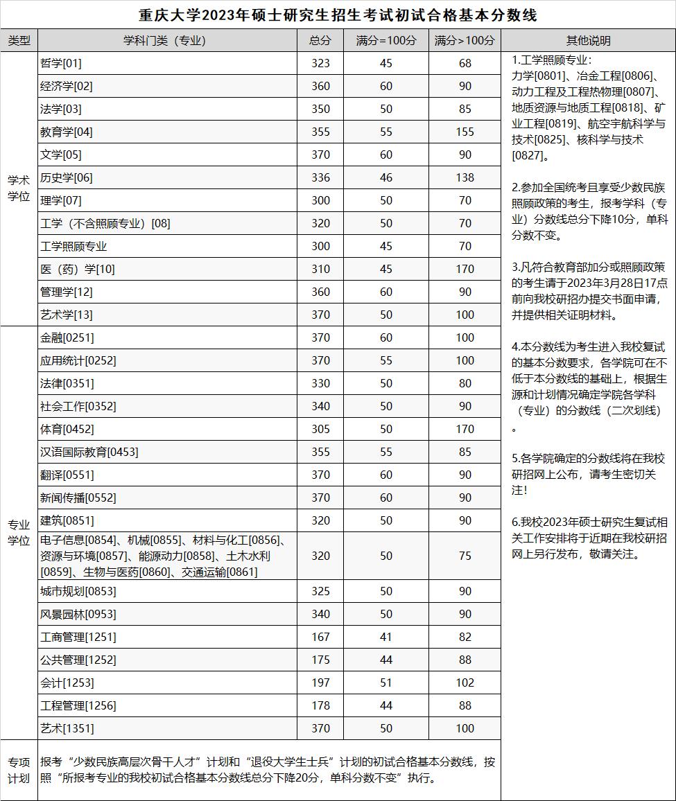 2024自主划线学校考研复试线,34所考研自主划线学校分数线2024