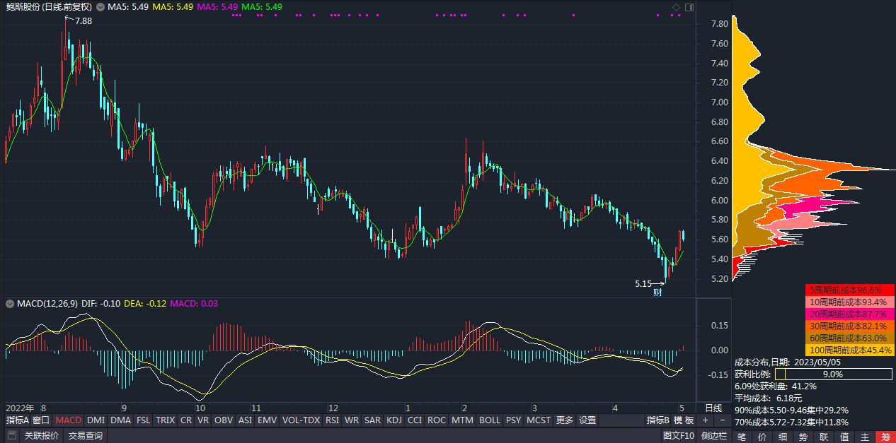 300441鲍斯股份炒什么题材,股票分析600125