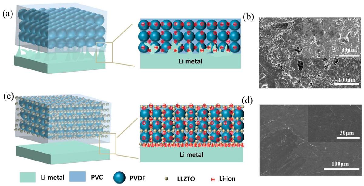新固态锂金属电池电解质是什么,锂二次电池用新型聚合物电解质