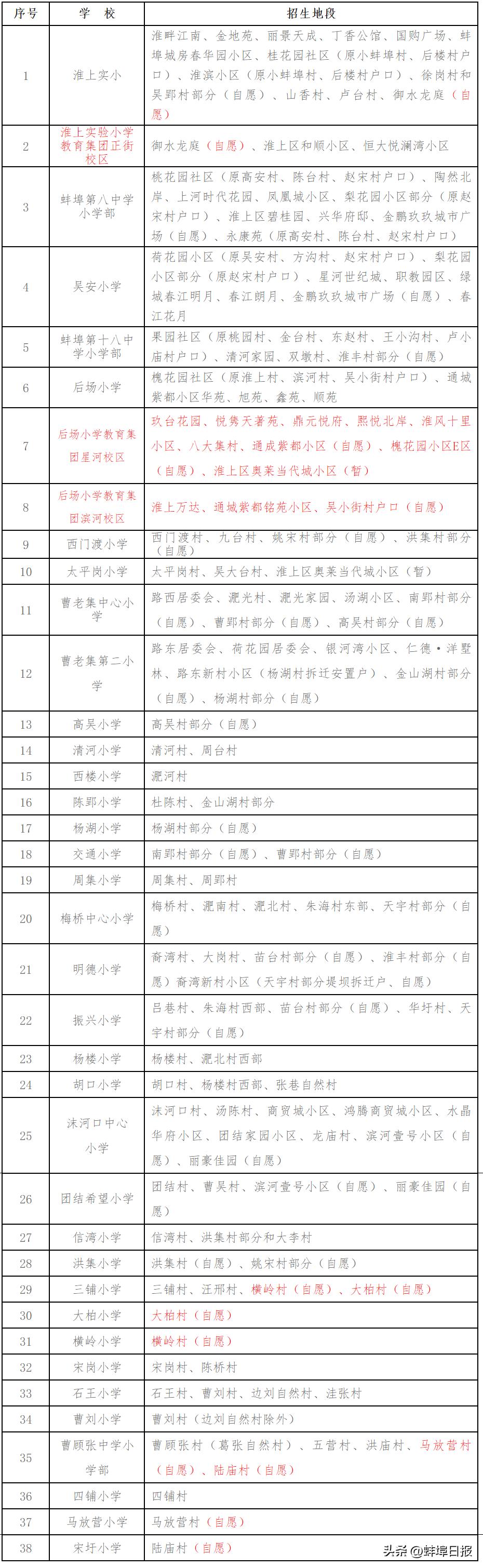 蚌埠龙子湖区有多少个小学,蚌埠蚌山区小学学区划分
