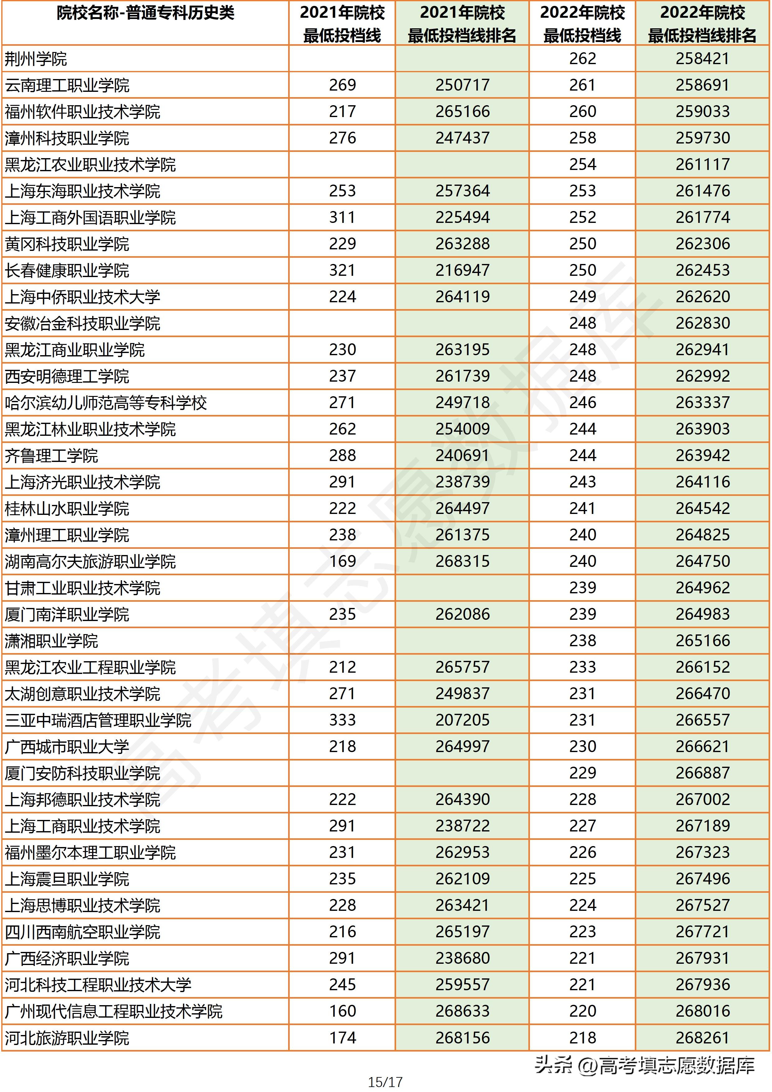 2022广东公办专科投档线排名,2021广东高考历史类专科各校投档