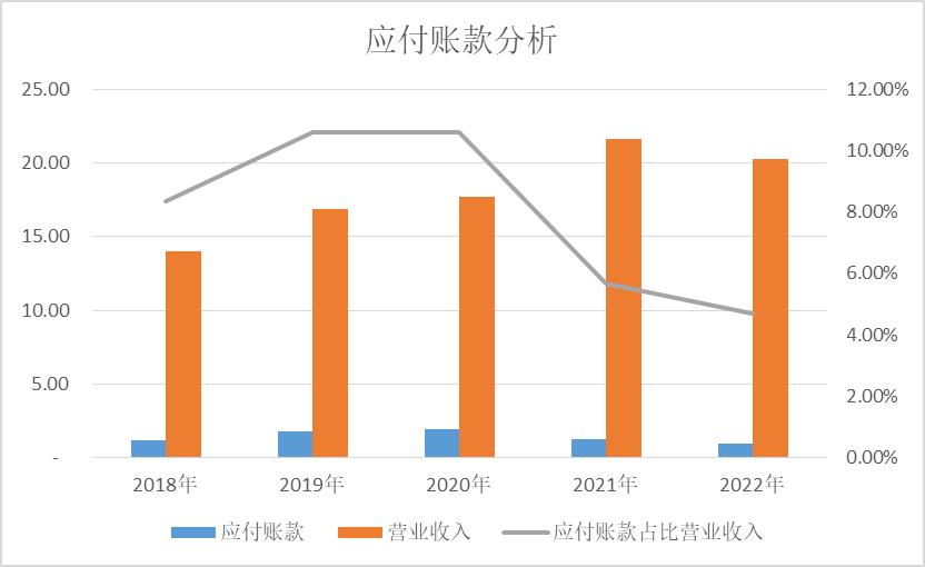 浙江美大估值分析2022Q3