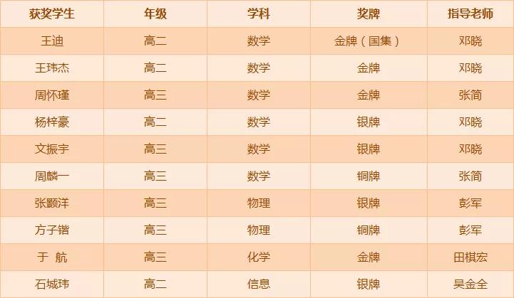 国家奥赛武钢三中,武钢三中竞赛喜报