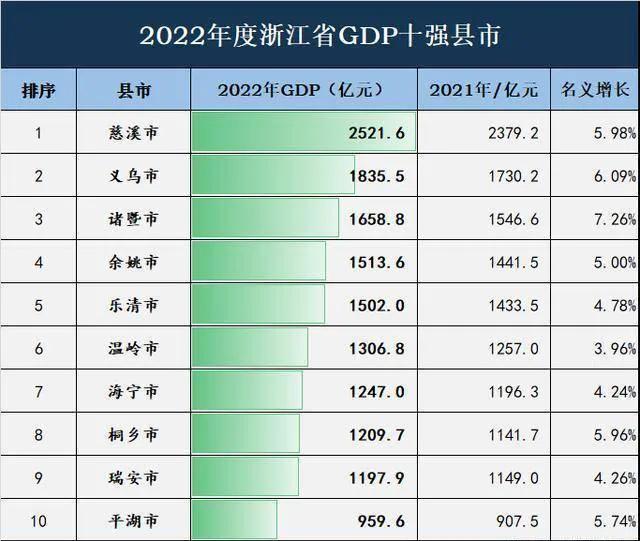 浙江前十镇gdp排名,浙江各县市gdp排名最后10名