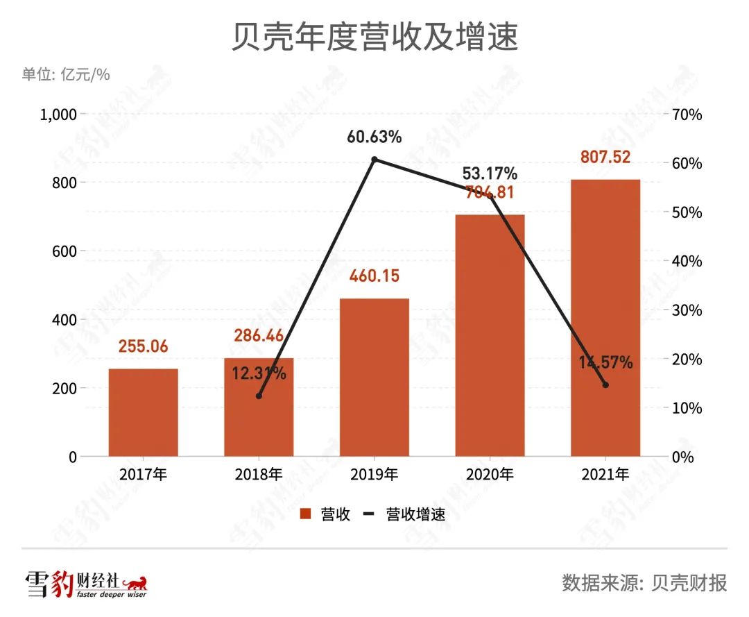 贝壳找房年营收,贝壳找房发展战略