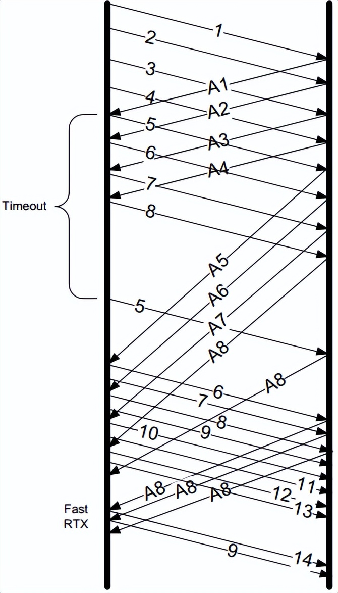 tcp超时重传避免数据丢失,tcp重传超时还能收数据吗