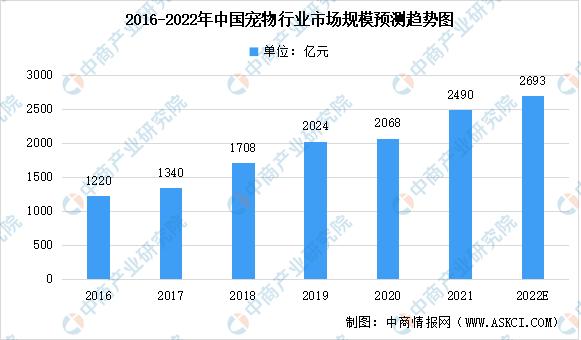 2022年宠物市场前景,2021年中国宠物市场调研分析报告