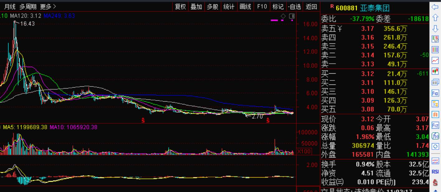 600881亚泰集团做什么,600881亚泰集团股票价格