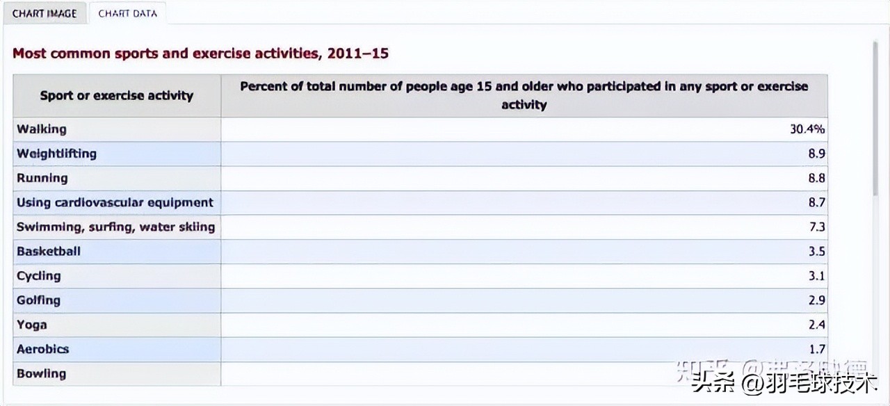 柳叶刀说挥拍是最佳运动,柳叶刀认为挥拍运动是最好的运动