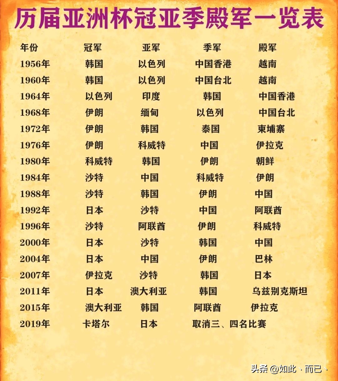 历届亚洲杯国足排名,历年亚洲杯国足排名