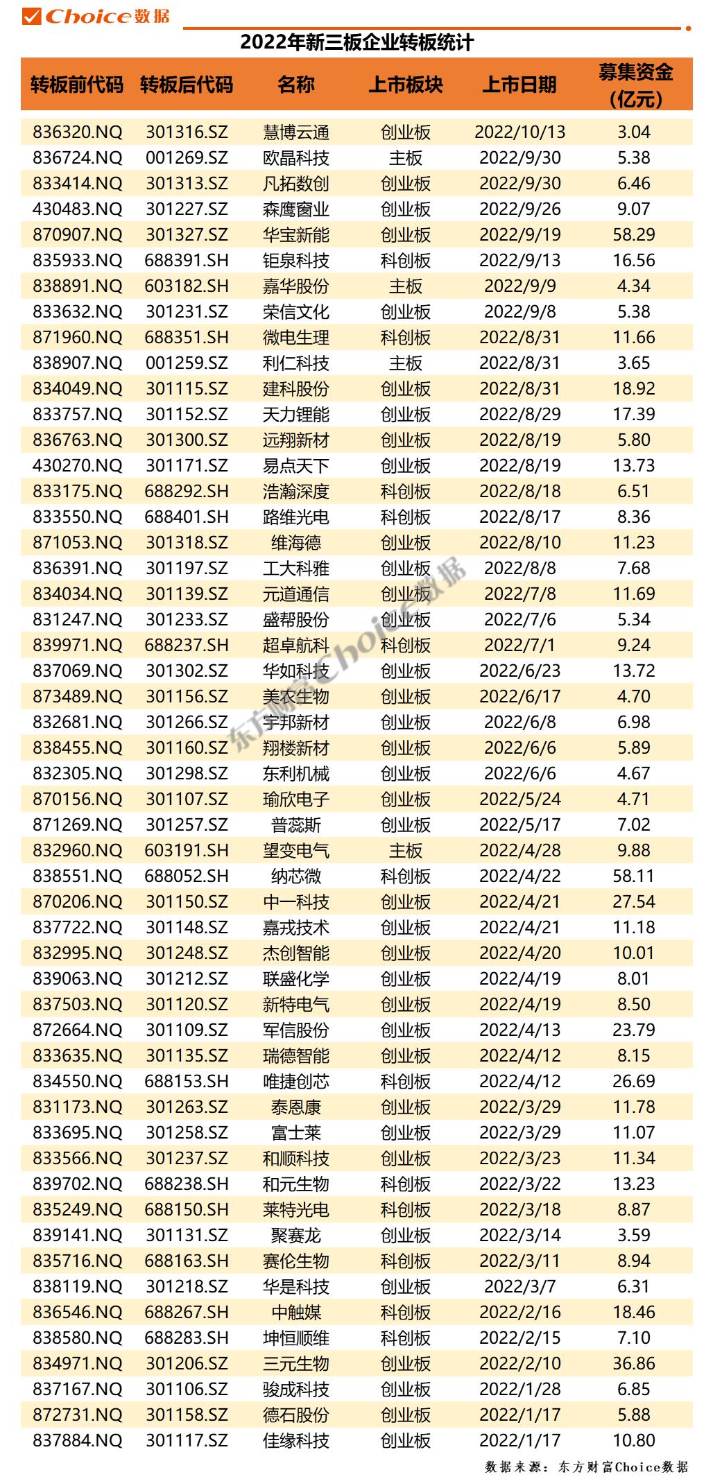 2022年前三季度券商新三板业务排行榜