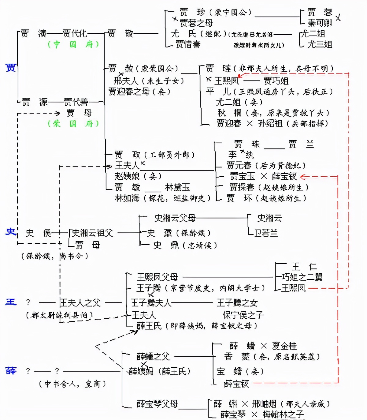 红楼梦贾史王薛四大家族关系图,红楼梦里的四大家族股票