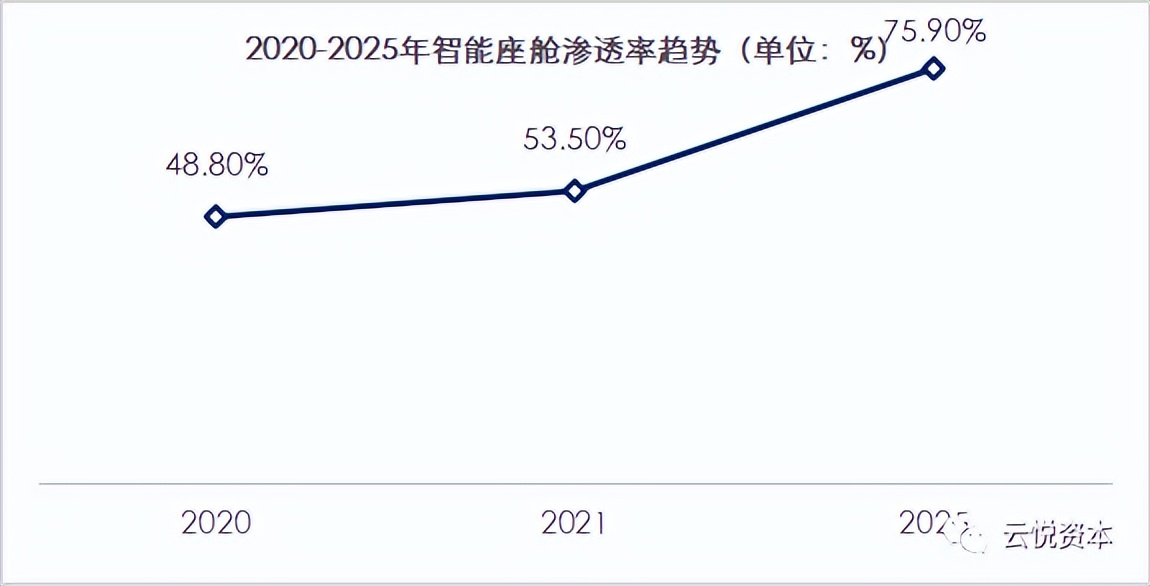 云悦资本：智能座舱千亿市场起风，打造增量价值新场域