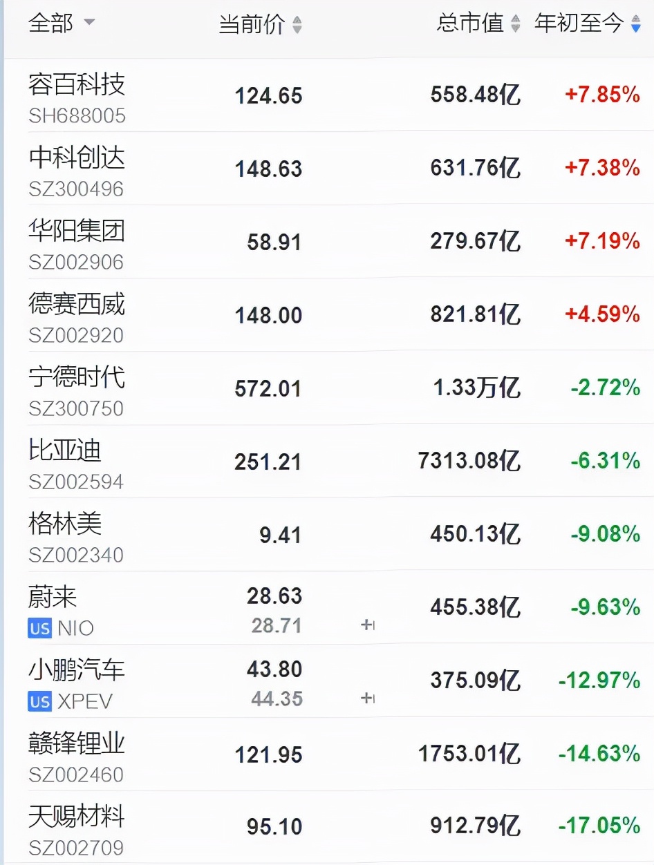 未来50只科技股排名,2023年最有潜力的科技股