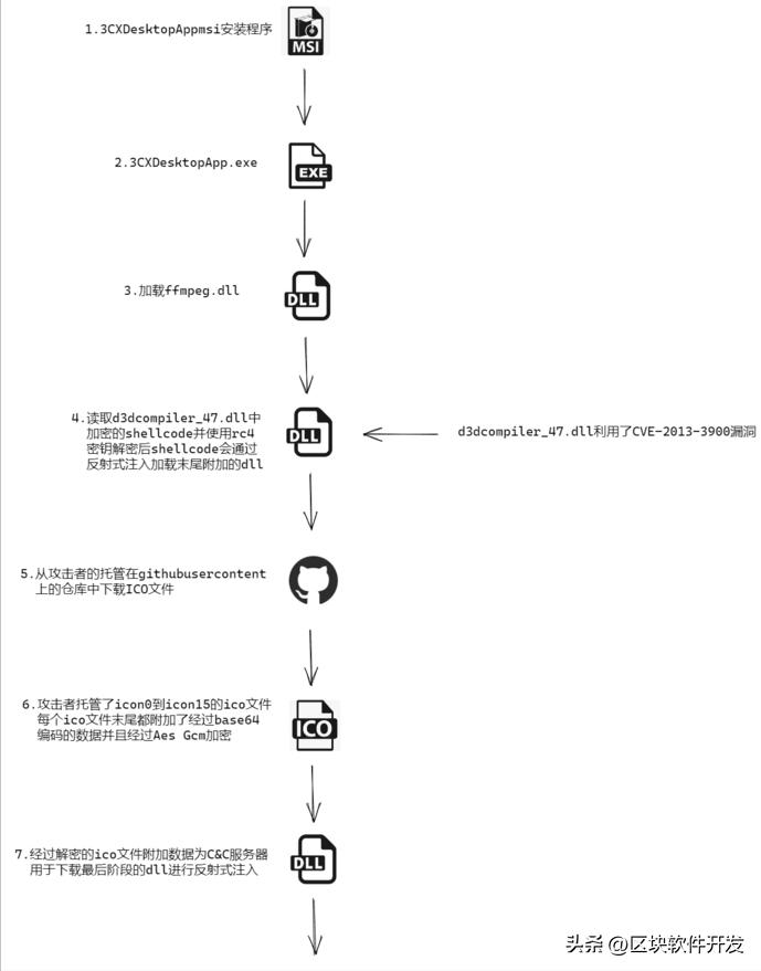 3CXDesktopApp遭遇APT组织供应链攻击分析报告