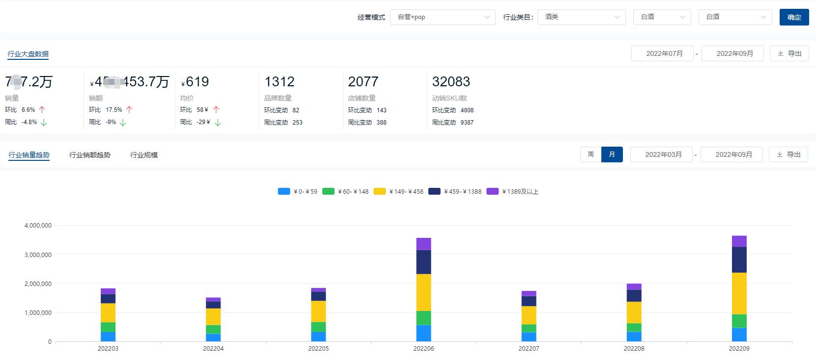 2022年Q3酒类销量排行:全员低迷状态,汾酒意外销量第一