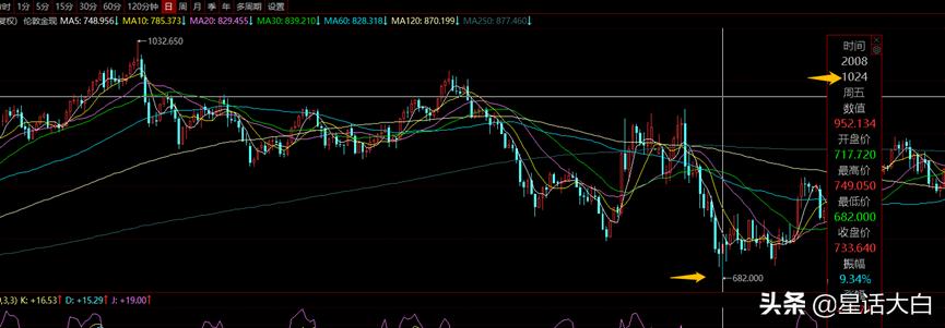 股市趋势来临之前应该怎样做准备,股市历史大底点位