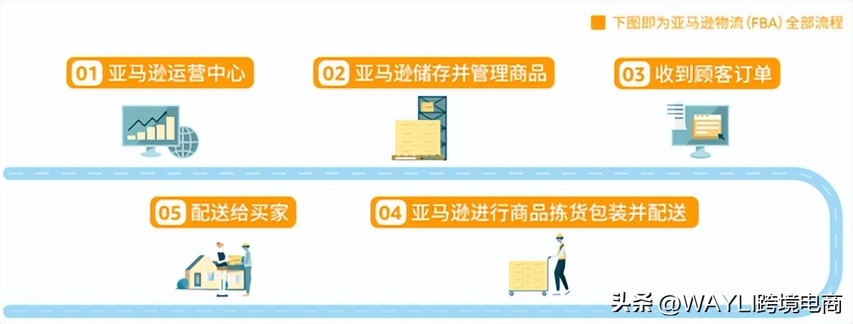 亚马逊物流fba的服务流程包含哪些,比较亚马逊平台fbm和fba物流模式