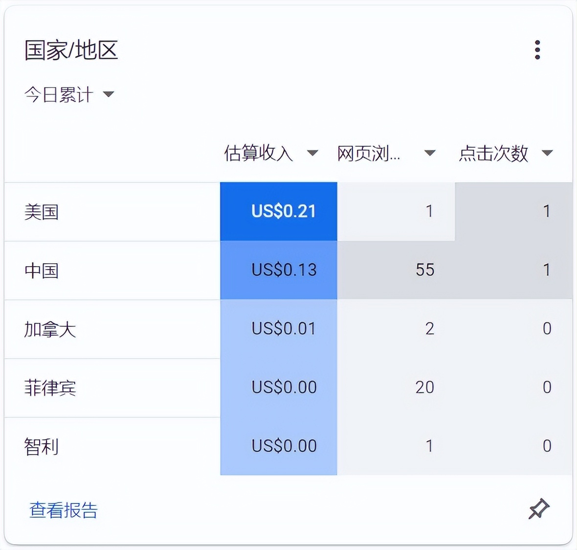谷歌广告一次点击大概多少钱,谷歌联盟广告千次点击多少钱一个