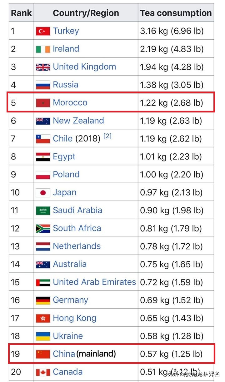 进口中国茶叶第一的国家爱喝“*药火**茶”,《茶经》赞“珍贵仙茗”