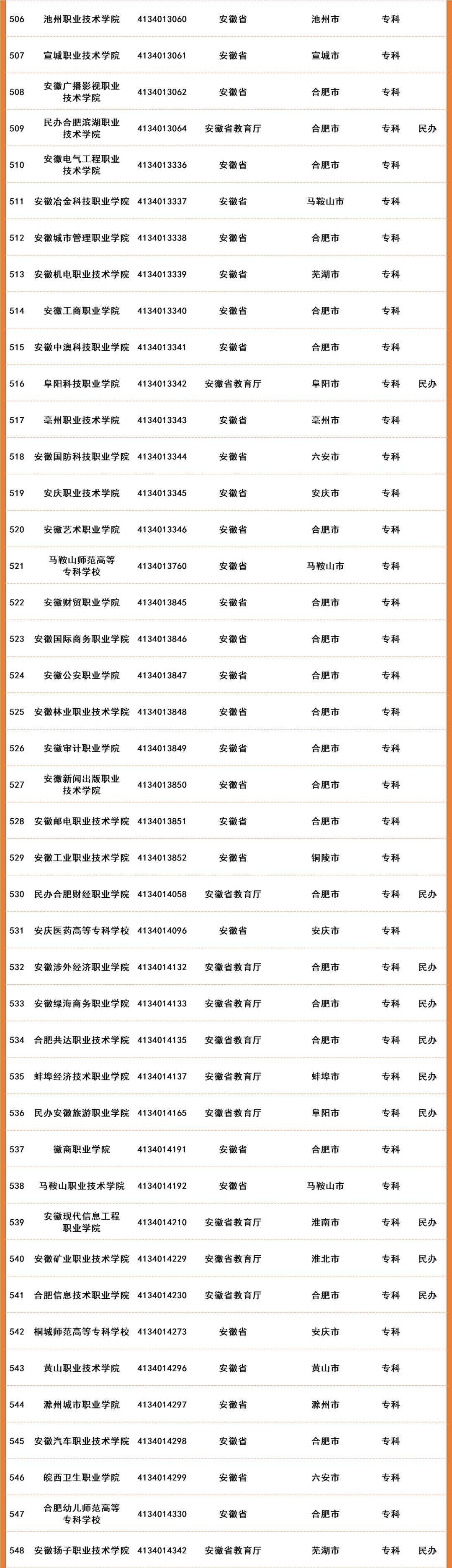 2022年全国高等院校名单及基本信息(1489所高职高专院校)