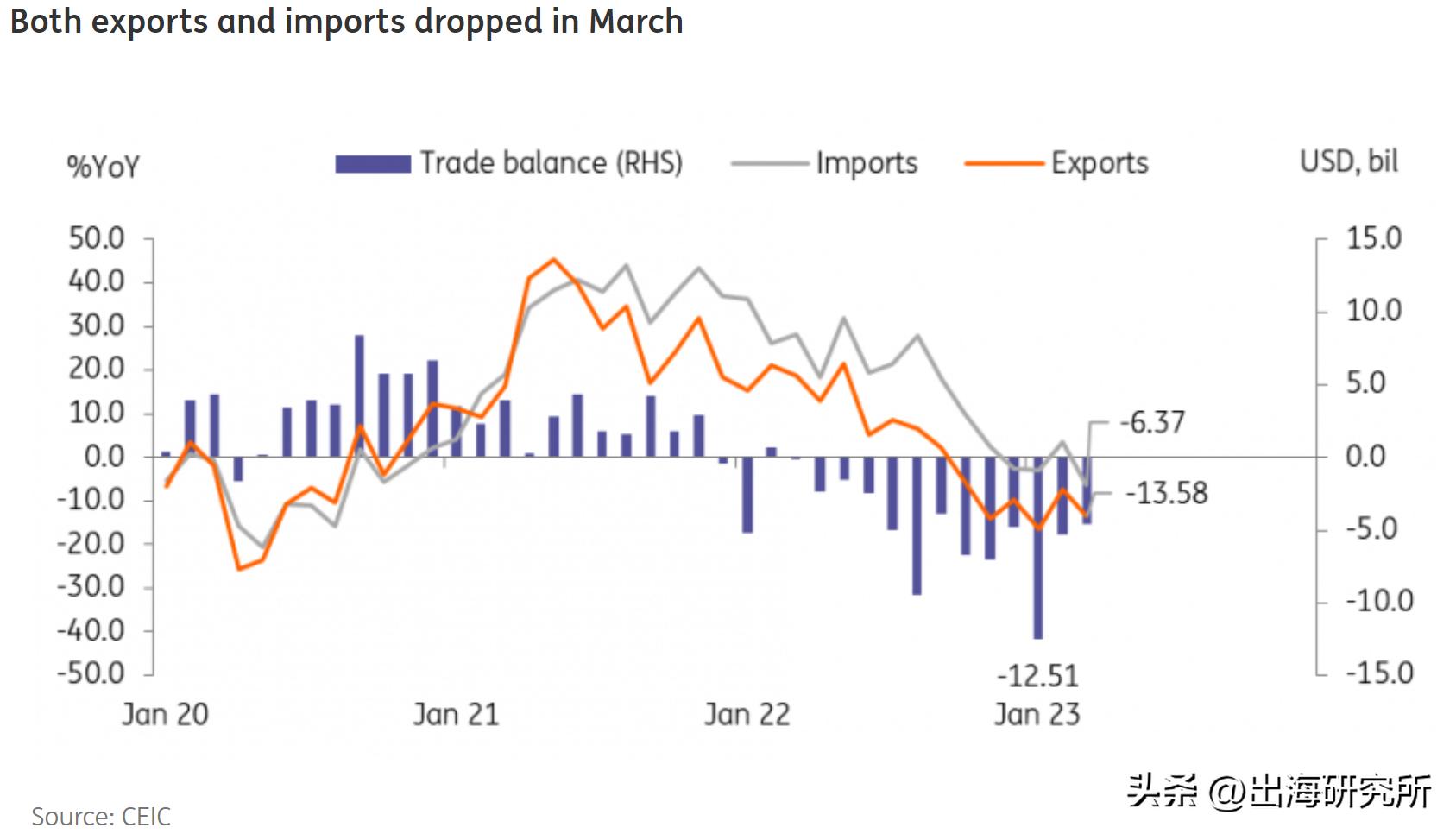 出口跌幅加深！中国日本越南抛弃韩国？尹锡悦去美国能拯救经济吗