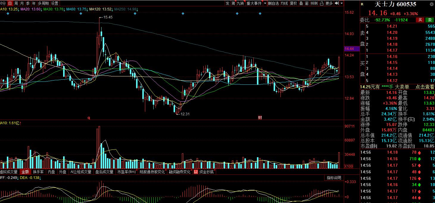 一只拥有抗肿瘤概念的生物医药股，市盈率才10倍，放量站上年线