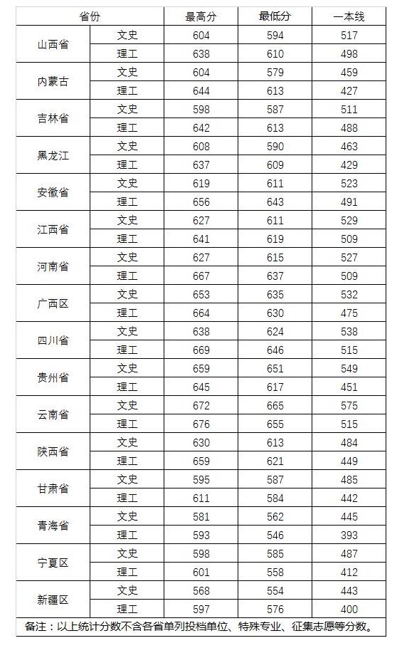 武汉大学各个省招生比例,目前武汉大学招生计划