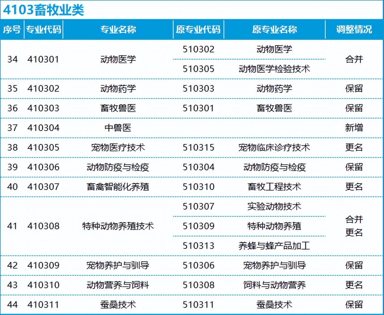 转本后怎么选专业,不打算升本应该选什么专业