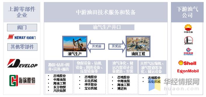 2021年油服市场现状分析，原油价格高涨将带动行业景气度上升