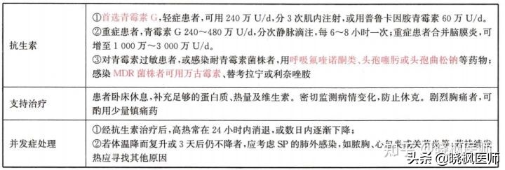 肺炎链球菌感染的症状和治疗方法,肺炎链球菌肺炎诊断鉴别诊断