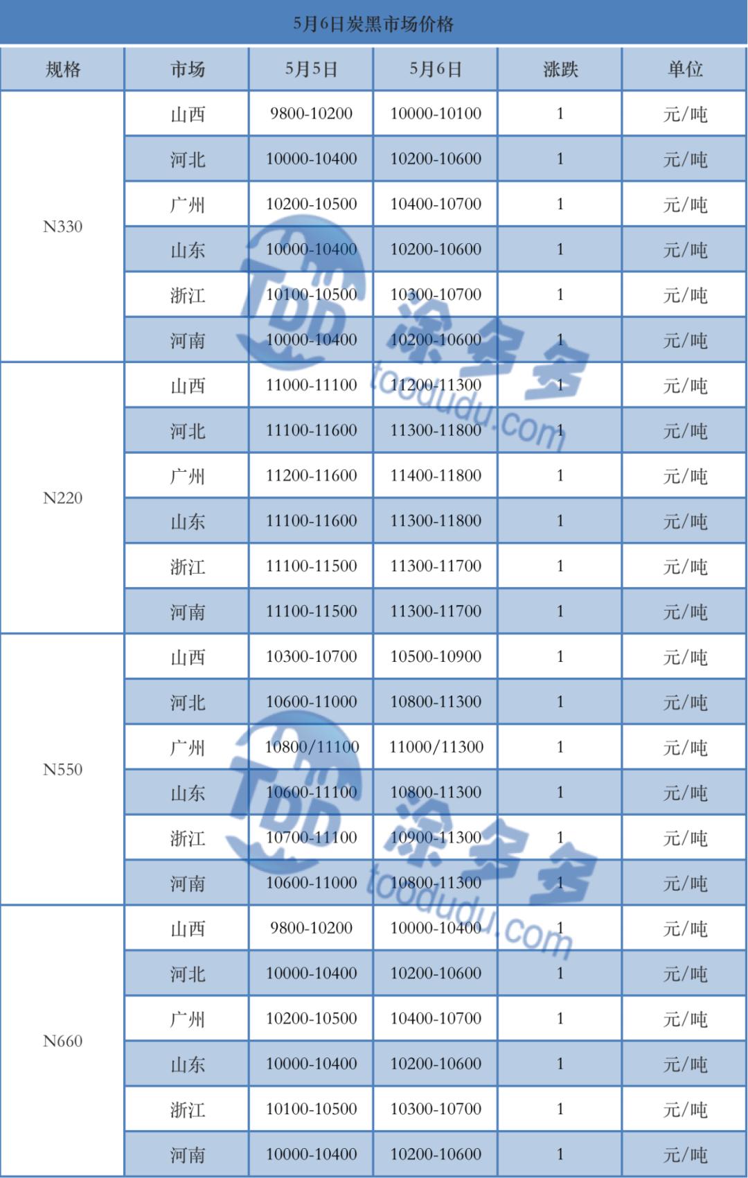 炭黑价格上涨200元/吨5月6日炭*市黑**场价格分析