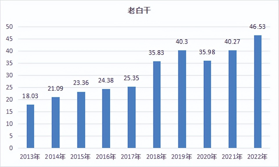 上市酒企收入排名,上市酒企2020利润排行榜