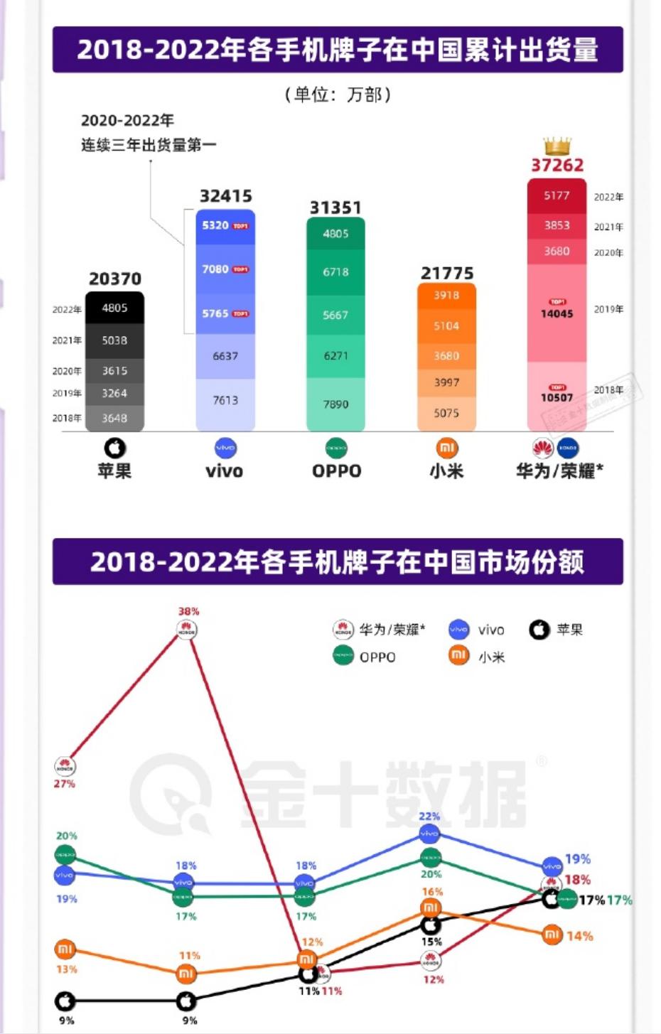 中国智能手机出货量排名苹果第一,中国手机出货量排行榜2022华为