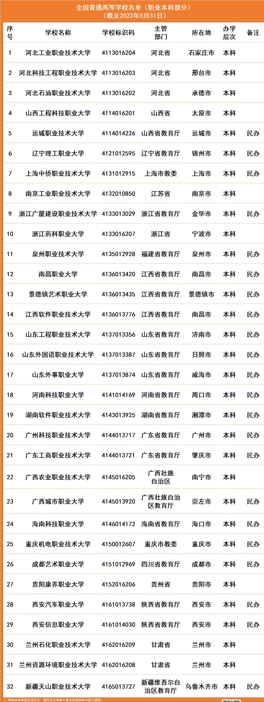 2022年全国高等院校名单及基本信息(1489所高职高专院校)